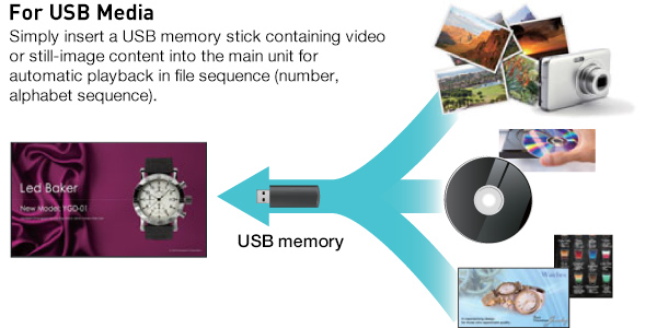 For USB Media, Simply insert a USB memory stick containing video or still-image content into the main unit for automatic playback in file sequence (number, alphabet sequence).